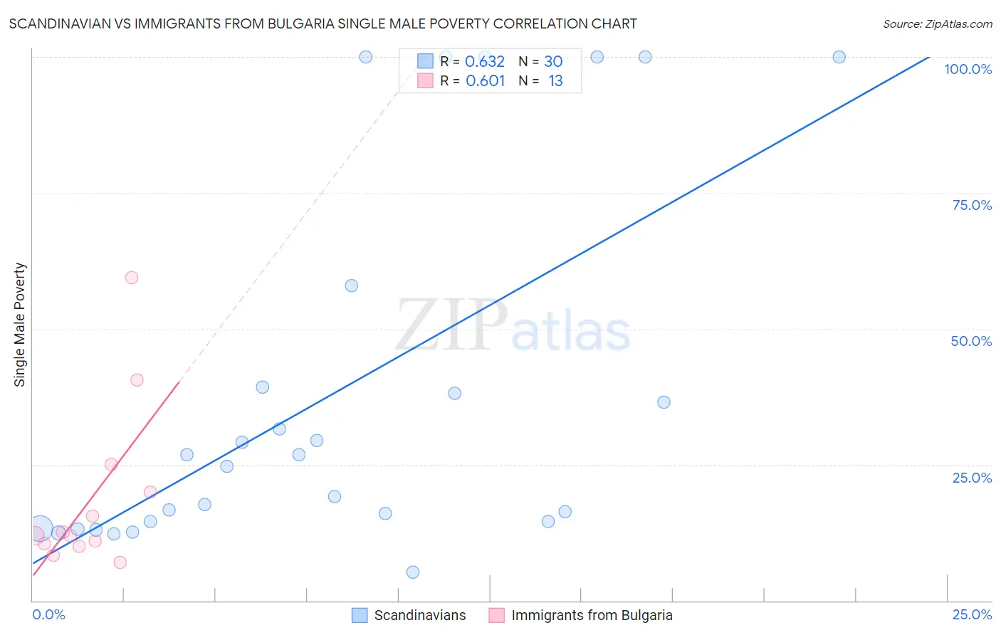 Scandinavian vs Immigrants from Bulgaria Single Male Poverty