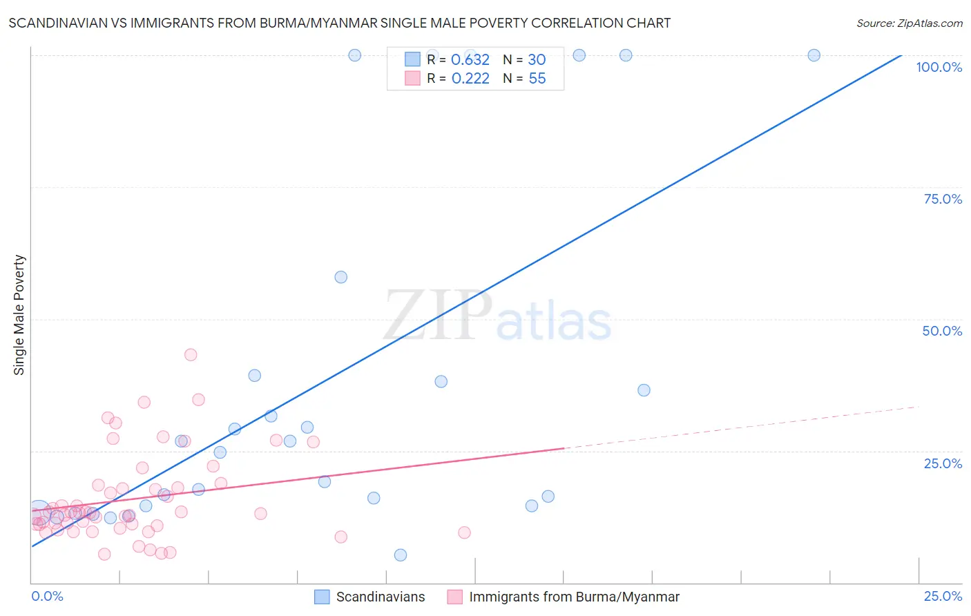 Scandinavian vs Immigrants from Burma/Myanmar Single Male Poverty