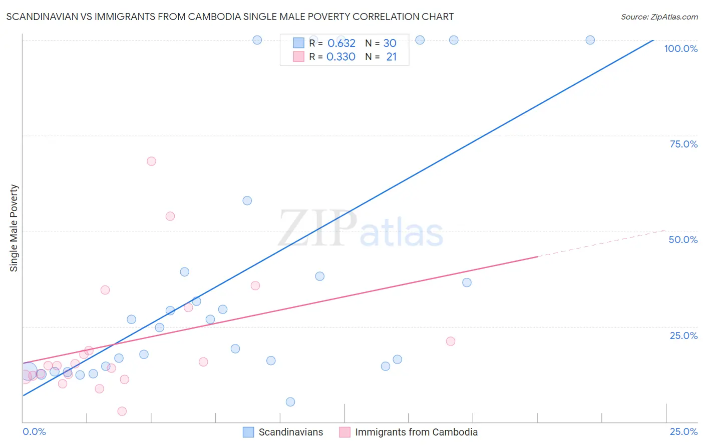 Scandinavian vs Immigrants from Cambodia Single Male Poverty