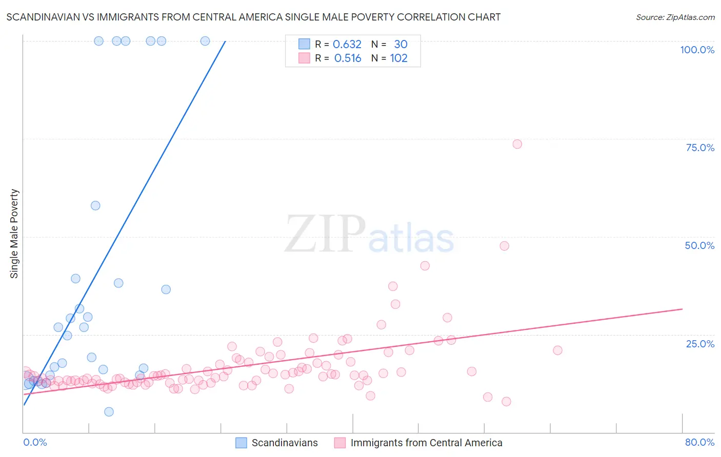 Scandinavian vs Immigrants from Central America Single Male Poverty