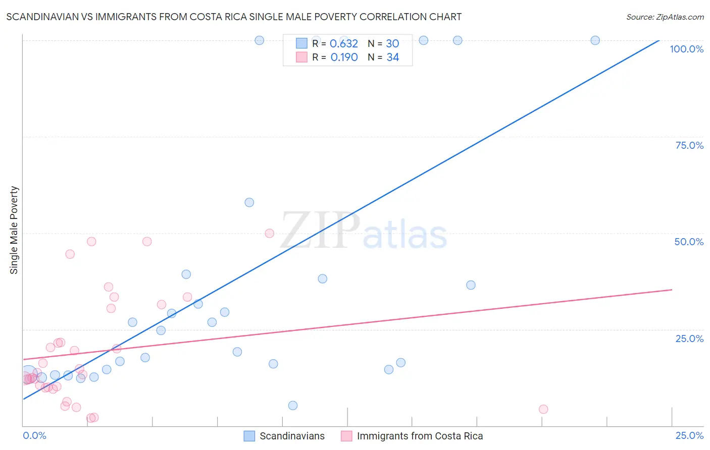 Scandinavian vs Immigrants from Costa Rica Single Male Poverty