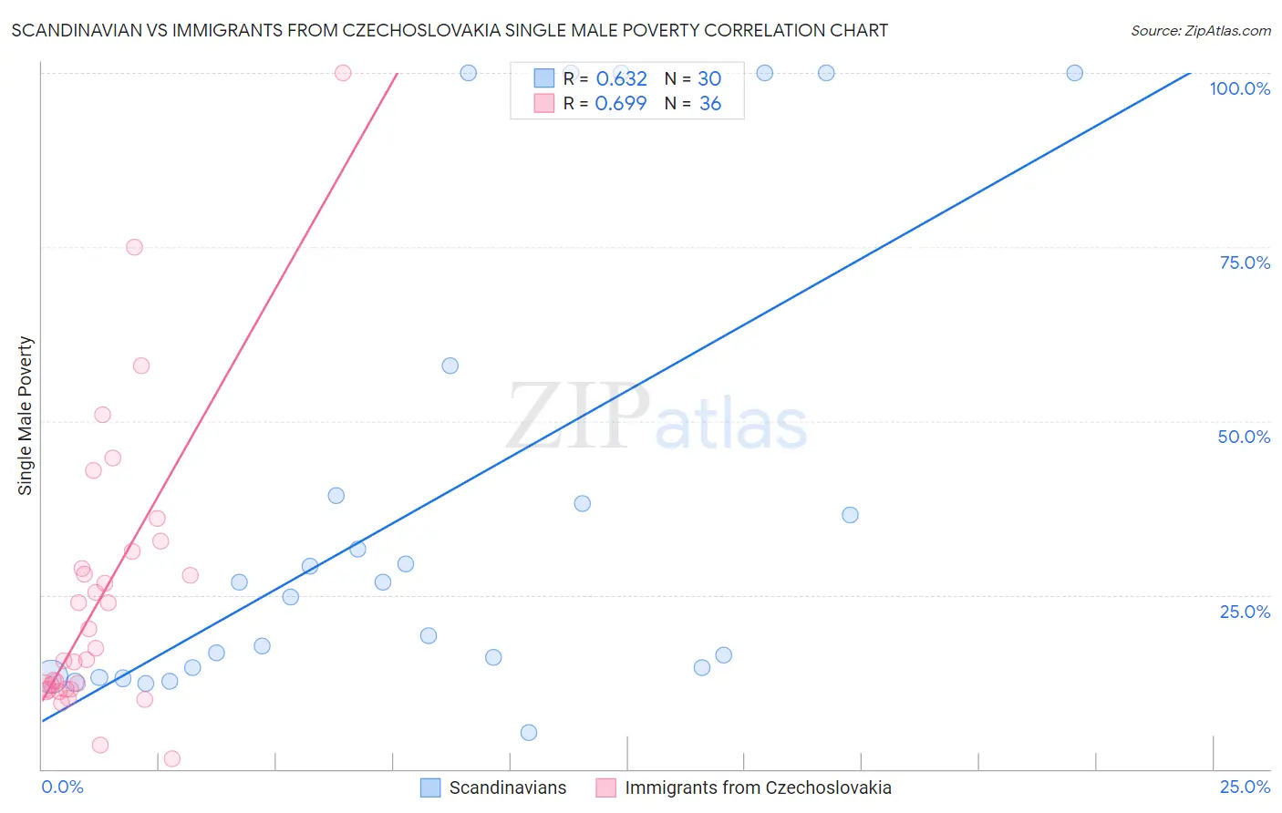 Scandinavian vs Immigrants from Czechoslovakia Single Male Poverty