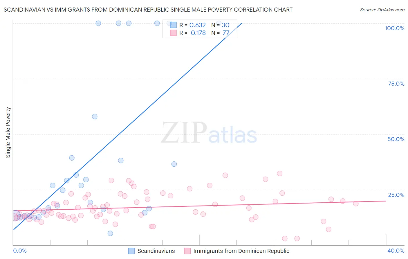 Scandinavian vs Immigrants from Dominican Republic Single Male Poverty