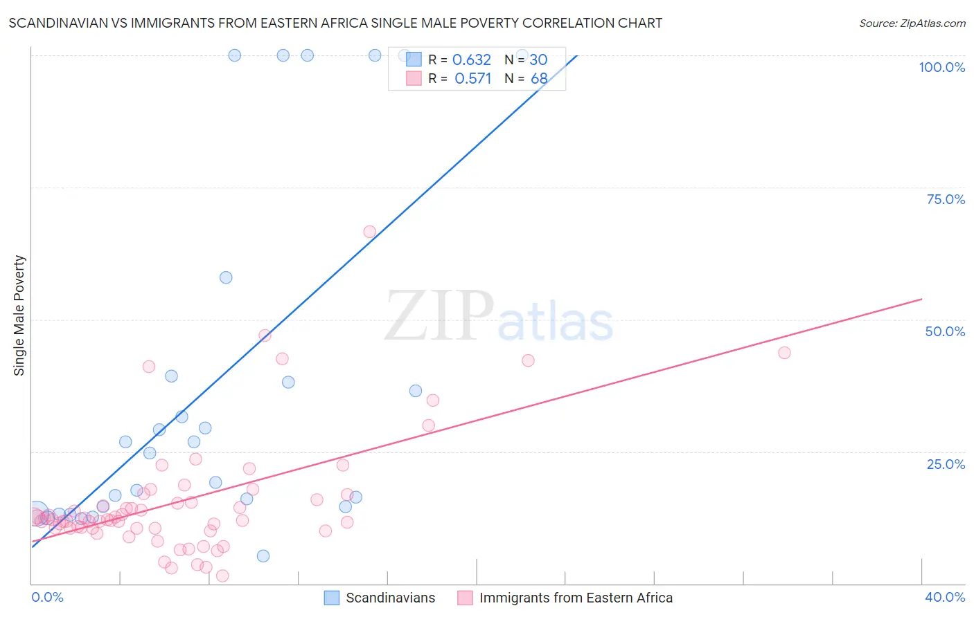 Scandinavian vs Immigrants from Eastern Africa Single Male Poverty