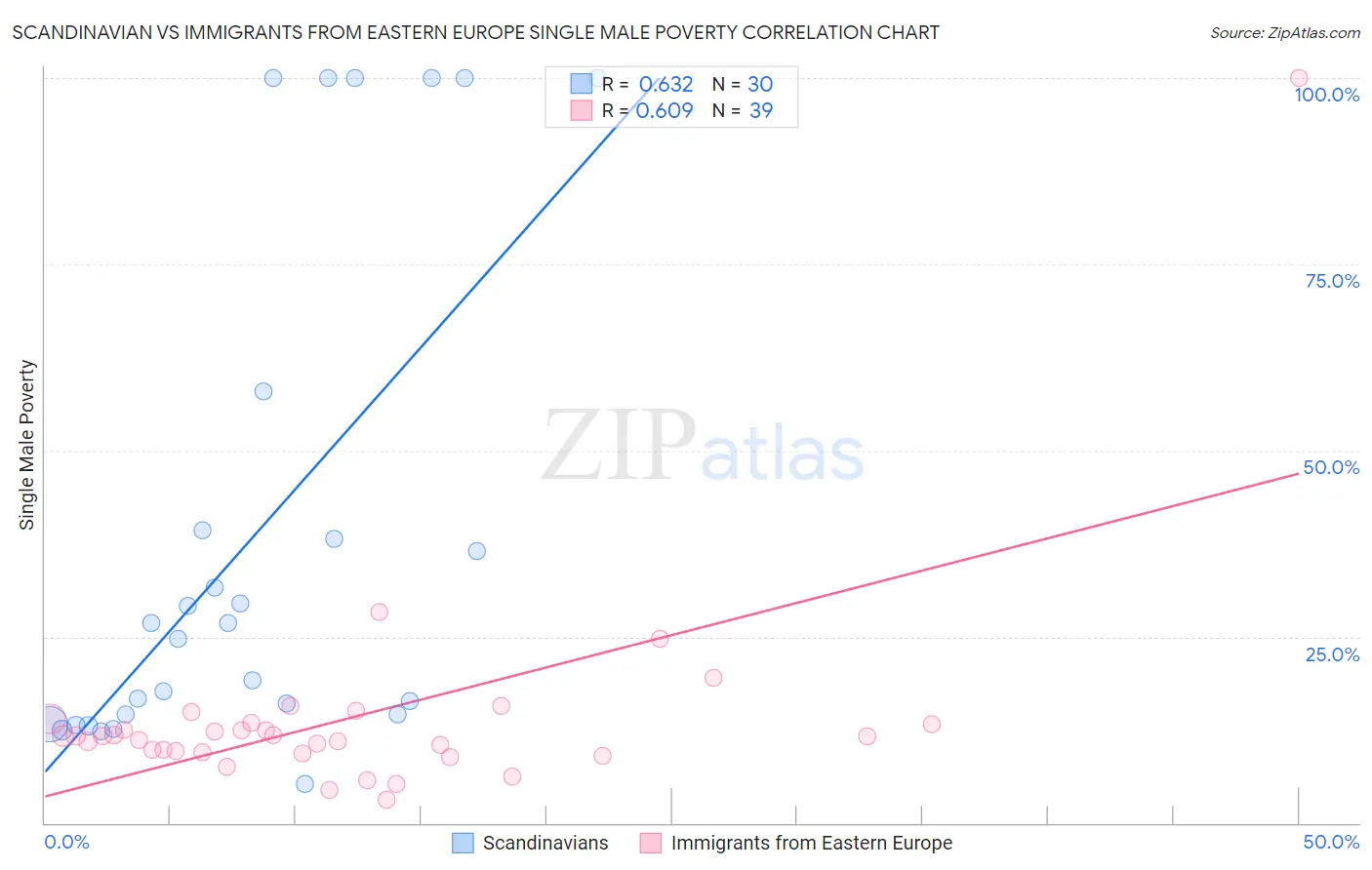 Scandinavian vs Immigrants from Eastern Europe Single Male Poverty