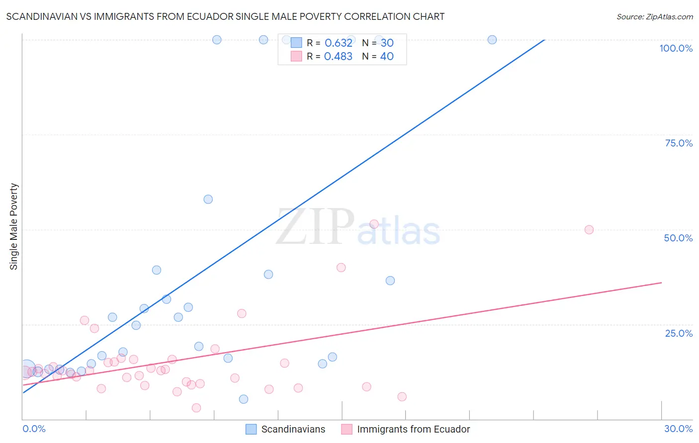 Scandinavian vs Immigrants from Ecuador Single Male Poverty