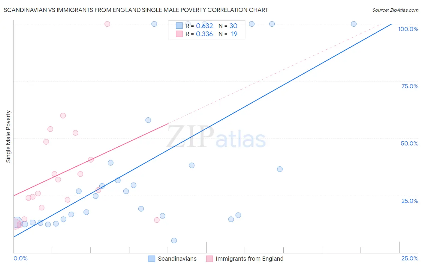 Scandinavian vs Immigrants from England Single Male Poverty