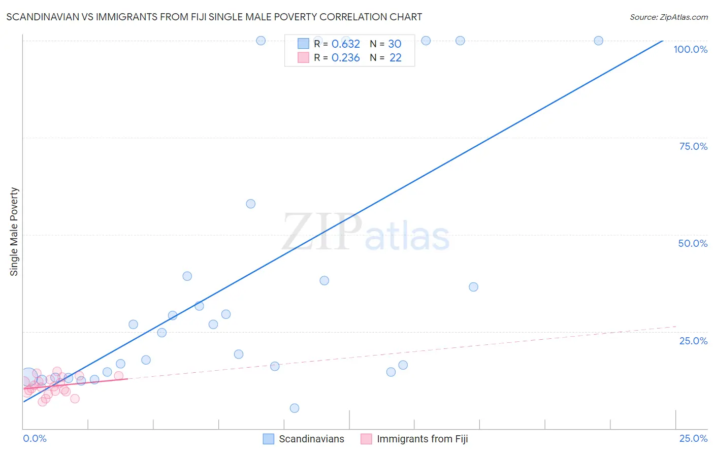 Scandinavian vs Immigrants from Fiji Single Male Poverty