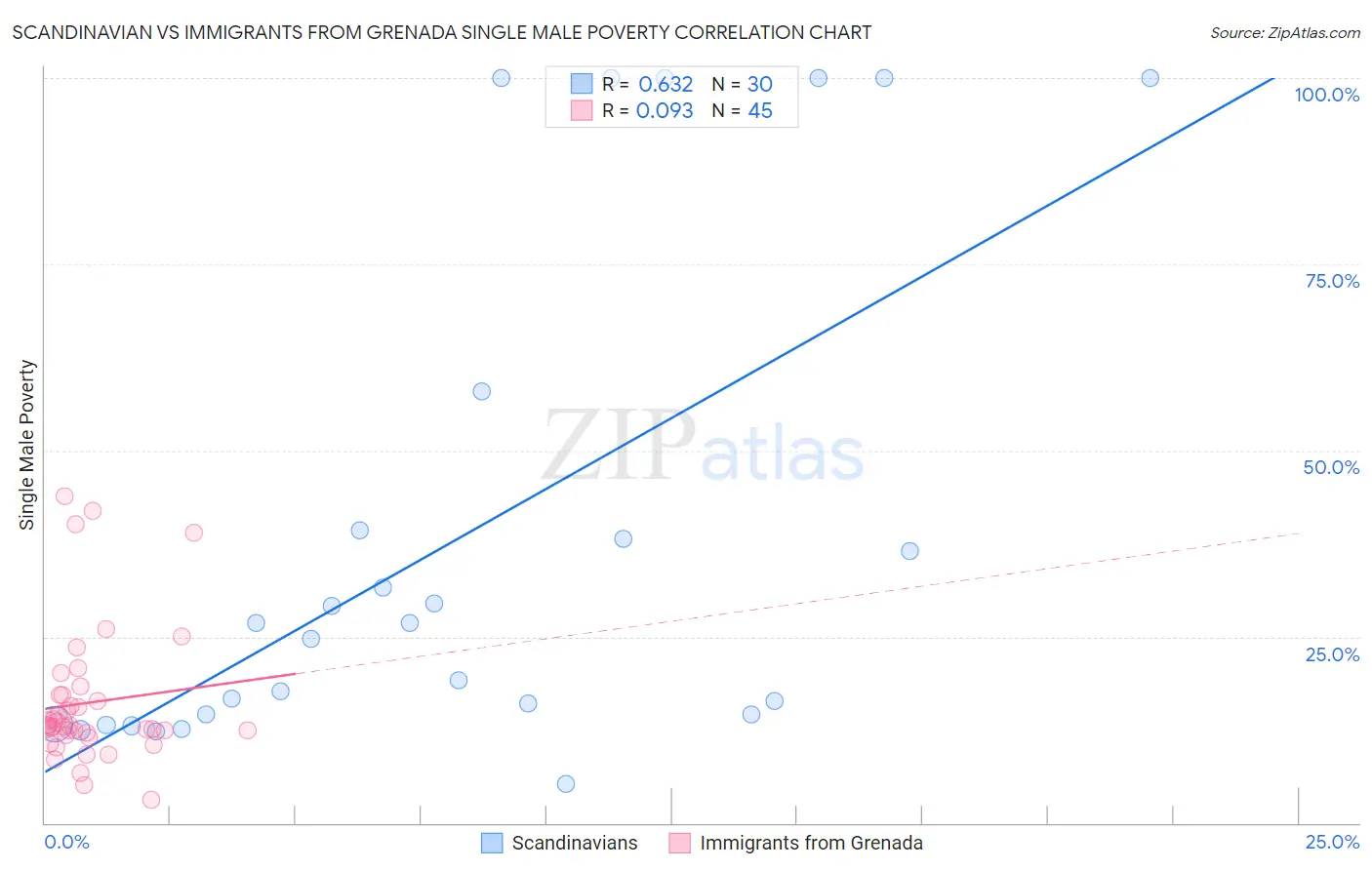 Scandinavian vs Immigrants from Grenada Single Male Poverty