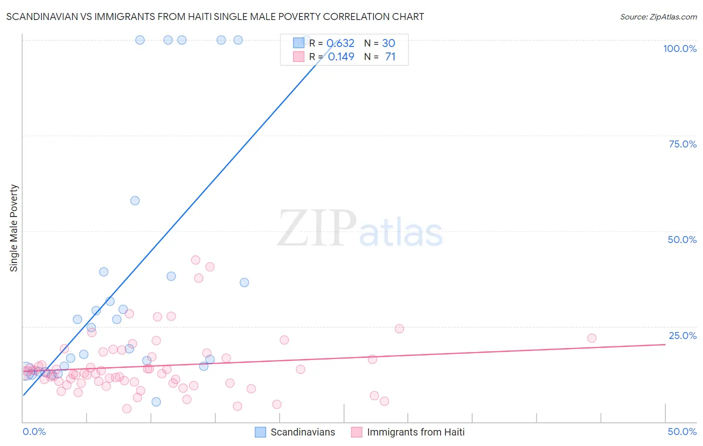Scandinavian vs Immigrants from Haiti Single Male Poverty