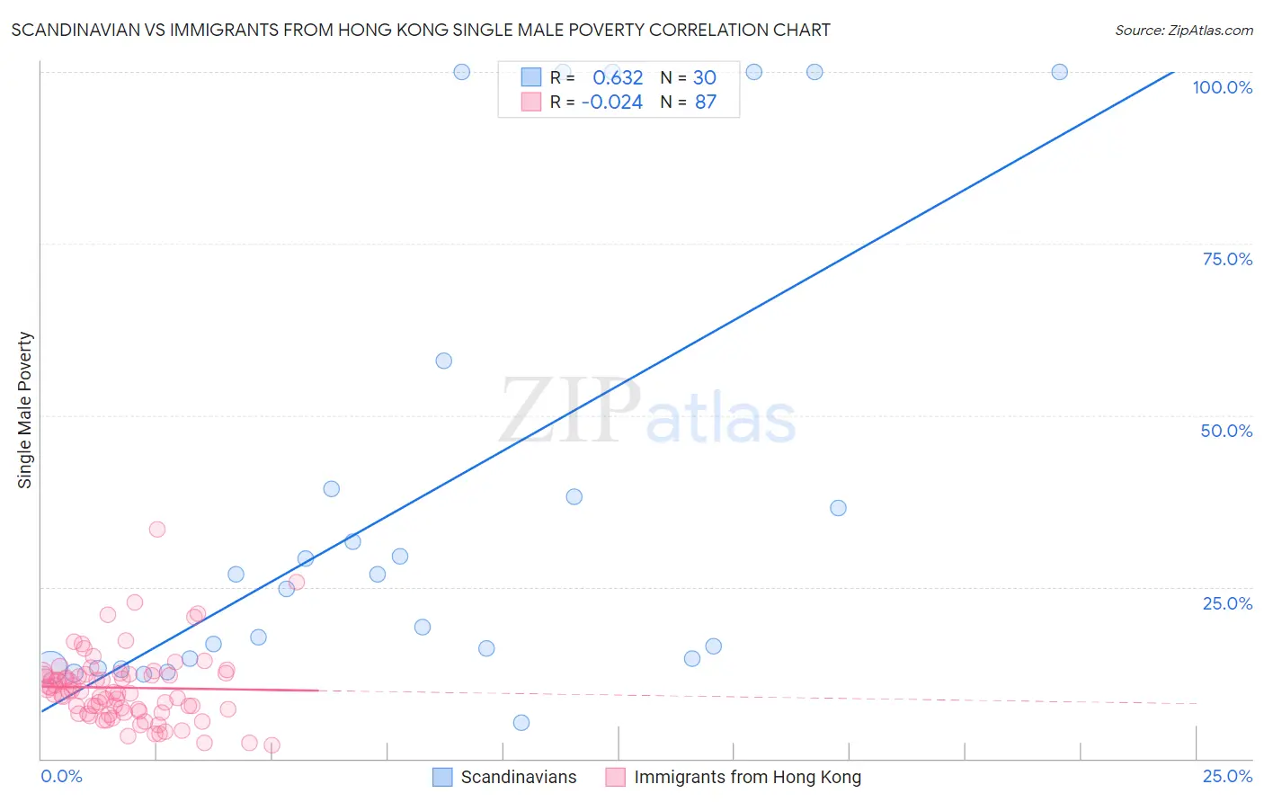 Scandinavian vs Immigrants from Hong Kong Single Male Poverty