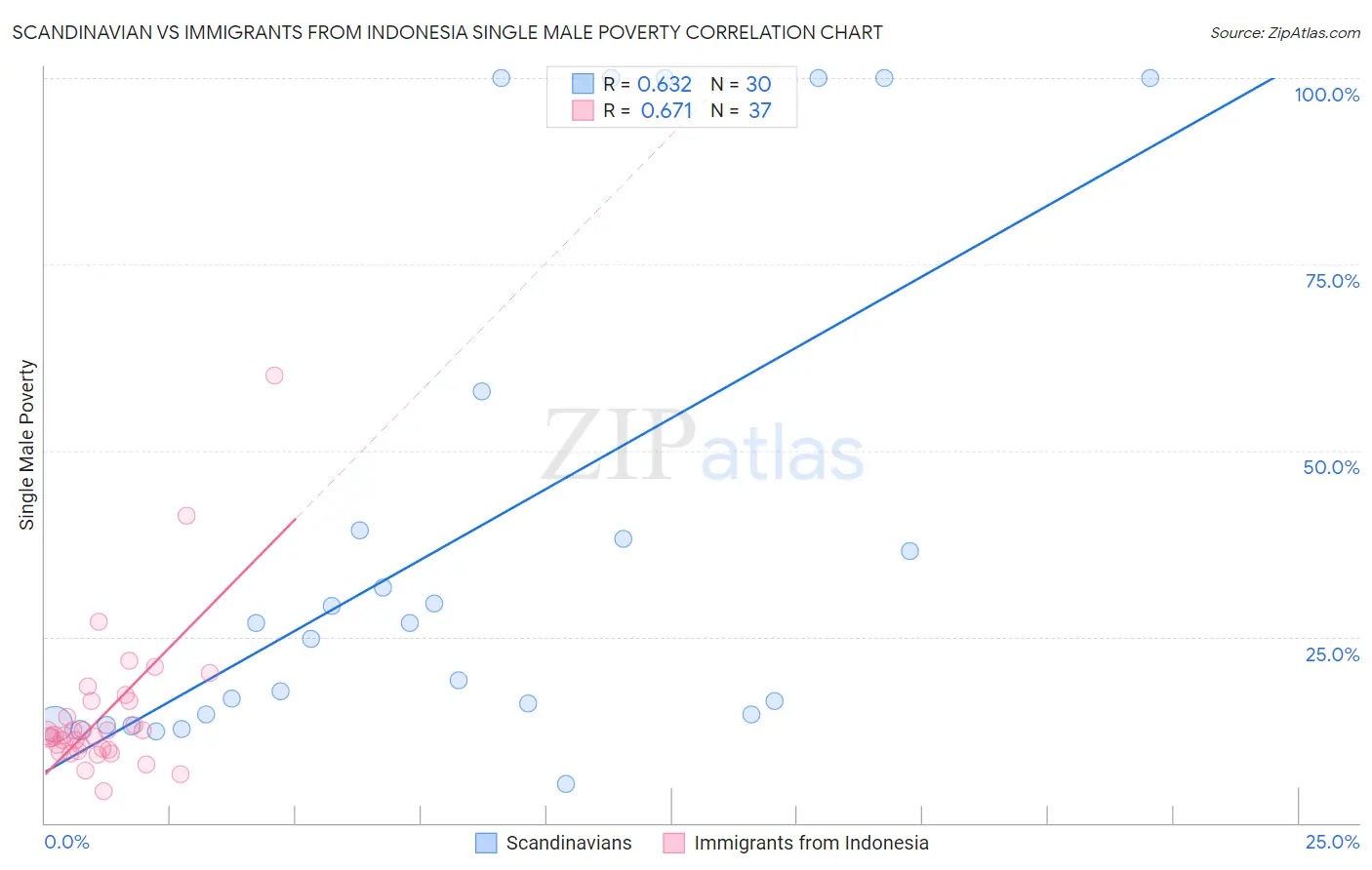 Scandinavian vs Immigrants from Indonesia Single Male Poverty