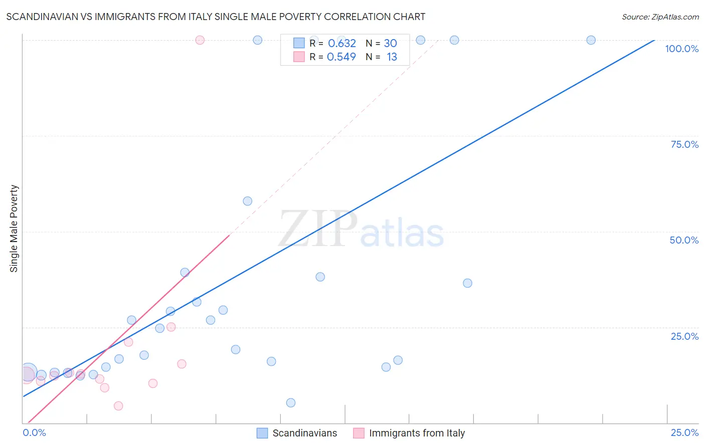 Scandinavian vs Immigrants from Italy Single Male Poverty