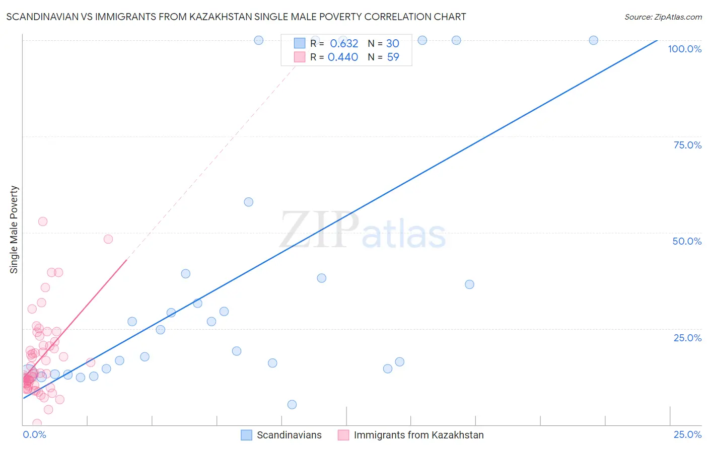 Scandinavian vs Immigrants from Kazakhstan Single Male Poverty
