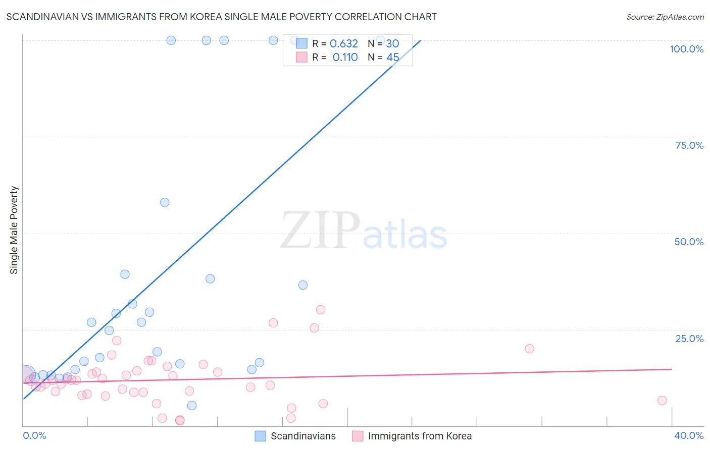Scandinavian vs Immigrants from Korea Single Male Poverty
