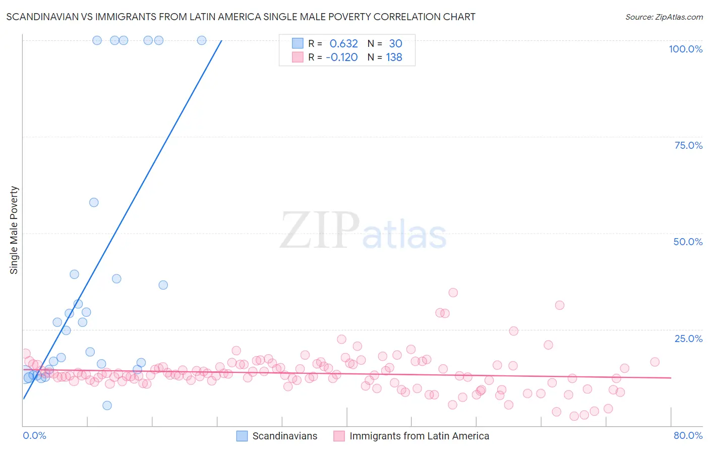 Scandinavian vs Immigrants from Latin America Single Male Poverty