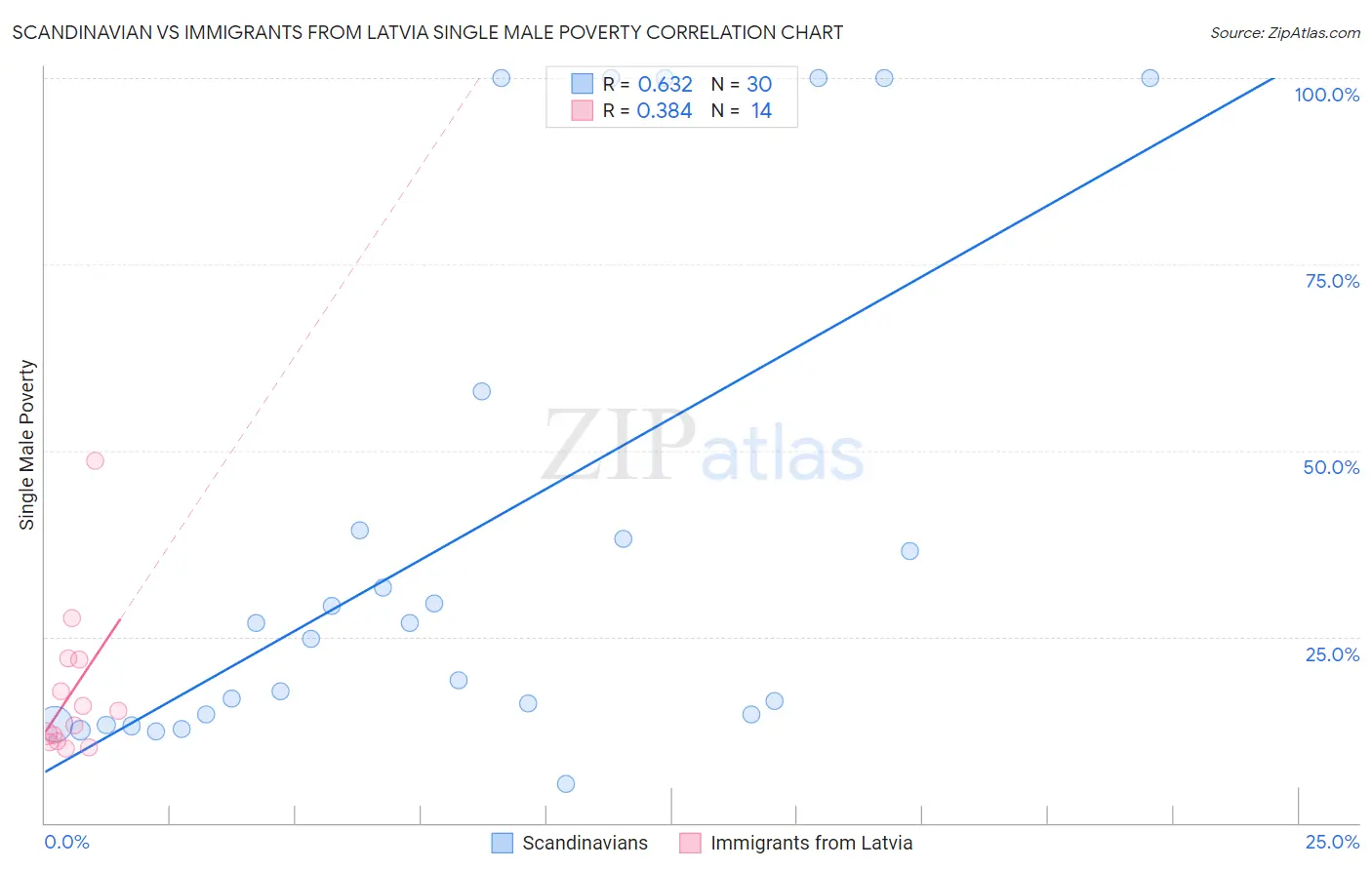 Scandinavian vs Immigrants from Latvia Single Male Poverty