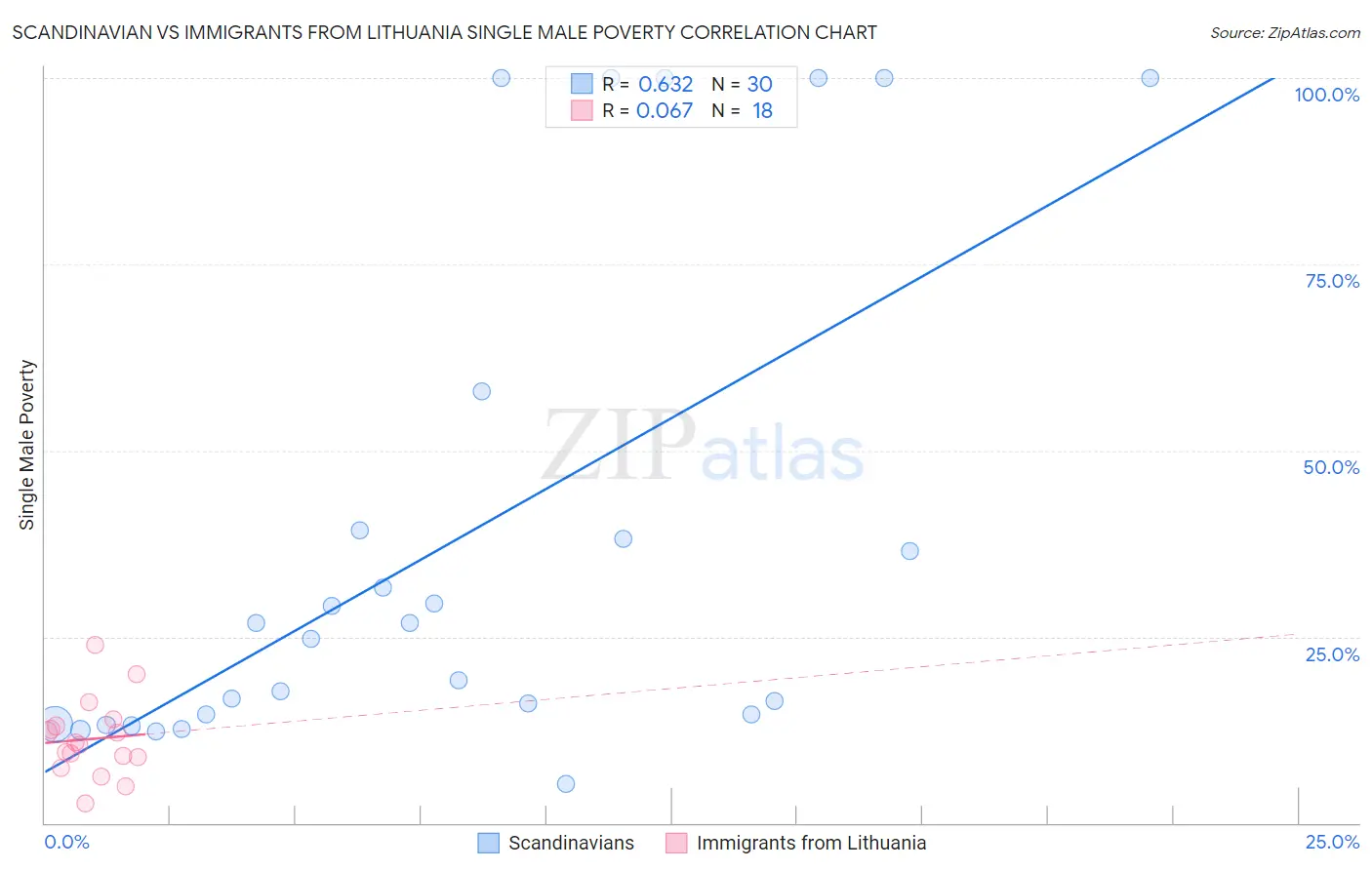Scandinavian vs Immigrants from Lithuania Single Male Poverty