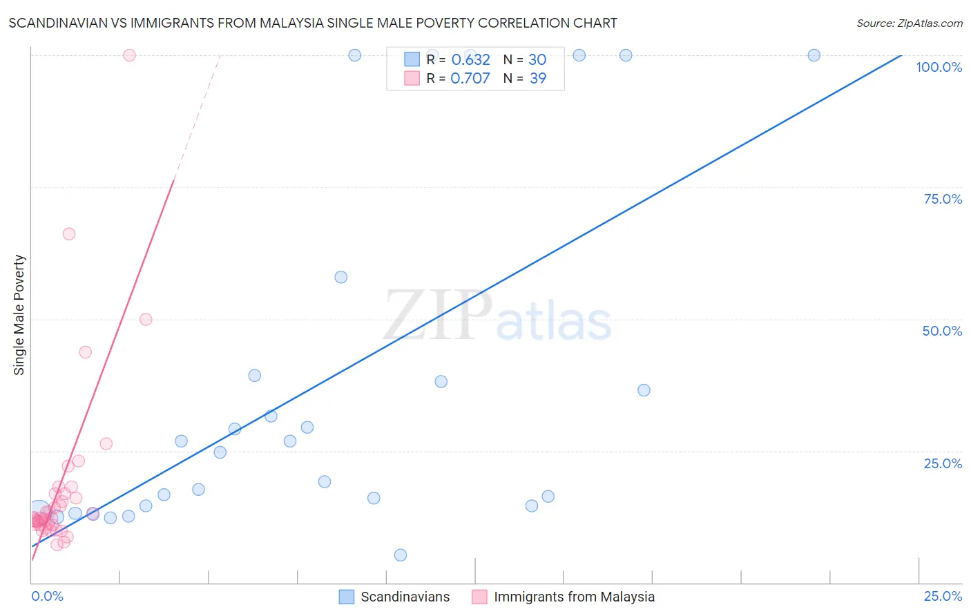Scandinavian vs Immigrants from Malaysia Single Male Poverty