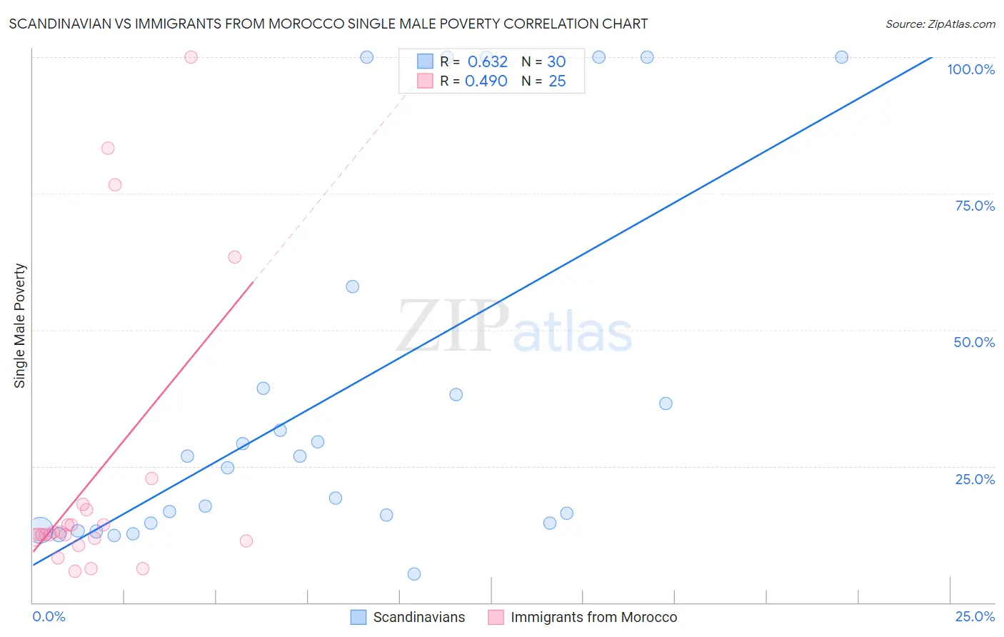 Scandinavian vs Immigrants from Morocco Single Male Poverty