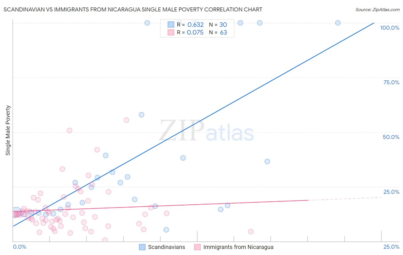 Scandinavian vs Immigrants from Nicaragua Single Male Poverty
