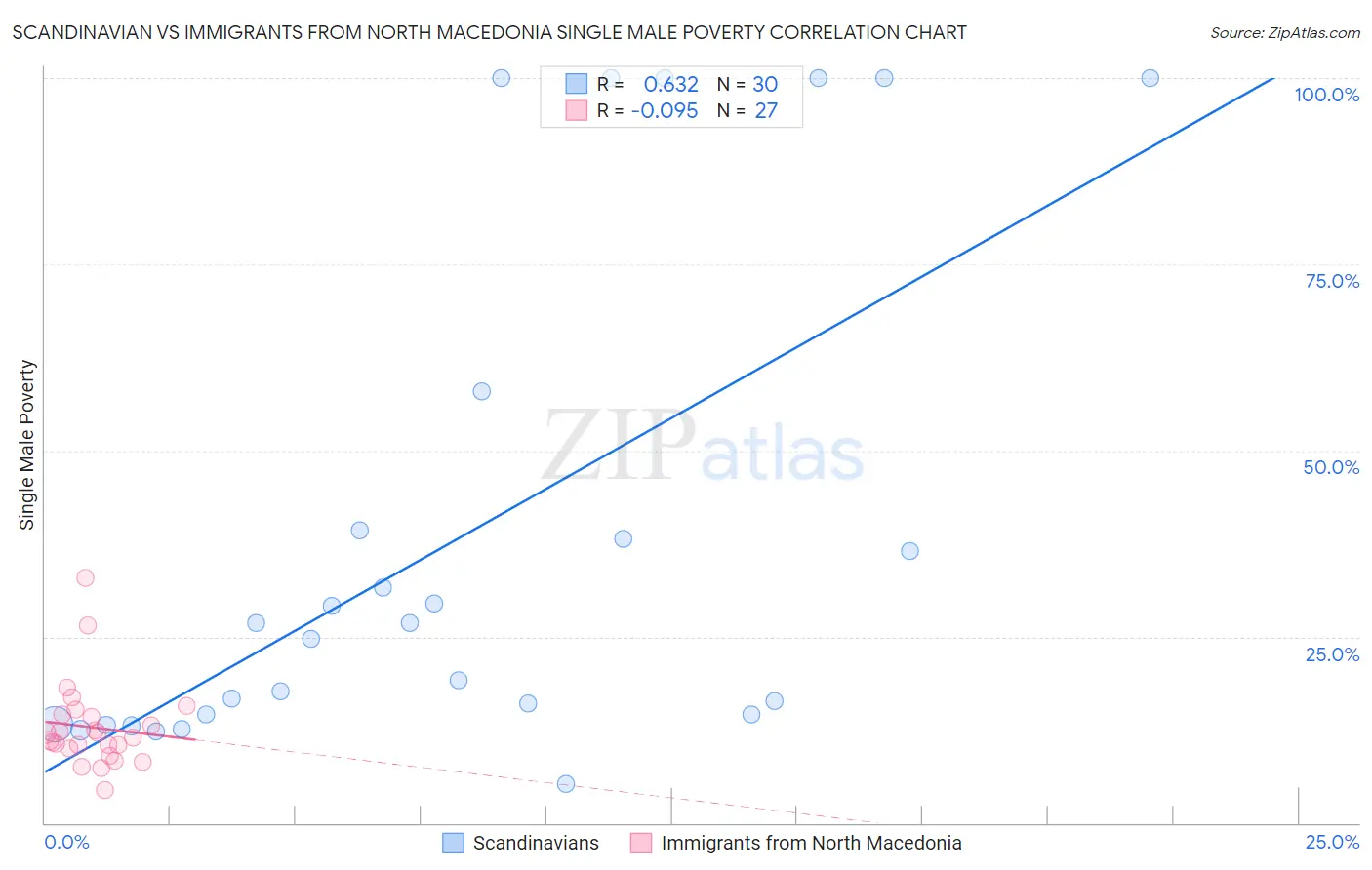 Scandinavian vs Immigrants from North Macedonia Single Male Poverty