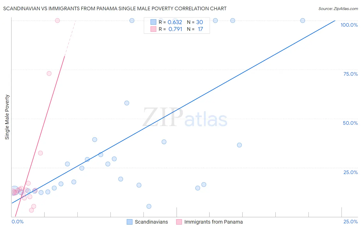 Scandinavian vs Immigrants from Panama Single Male Poverty