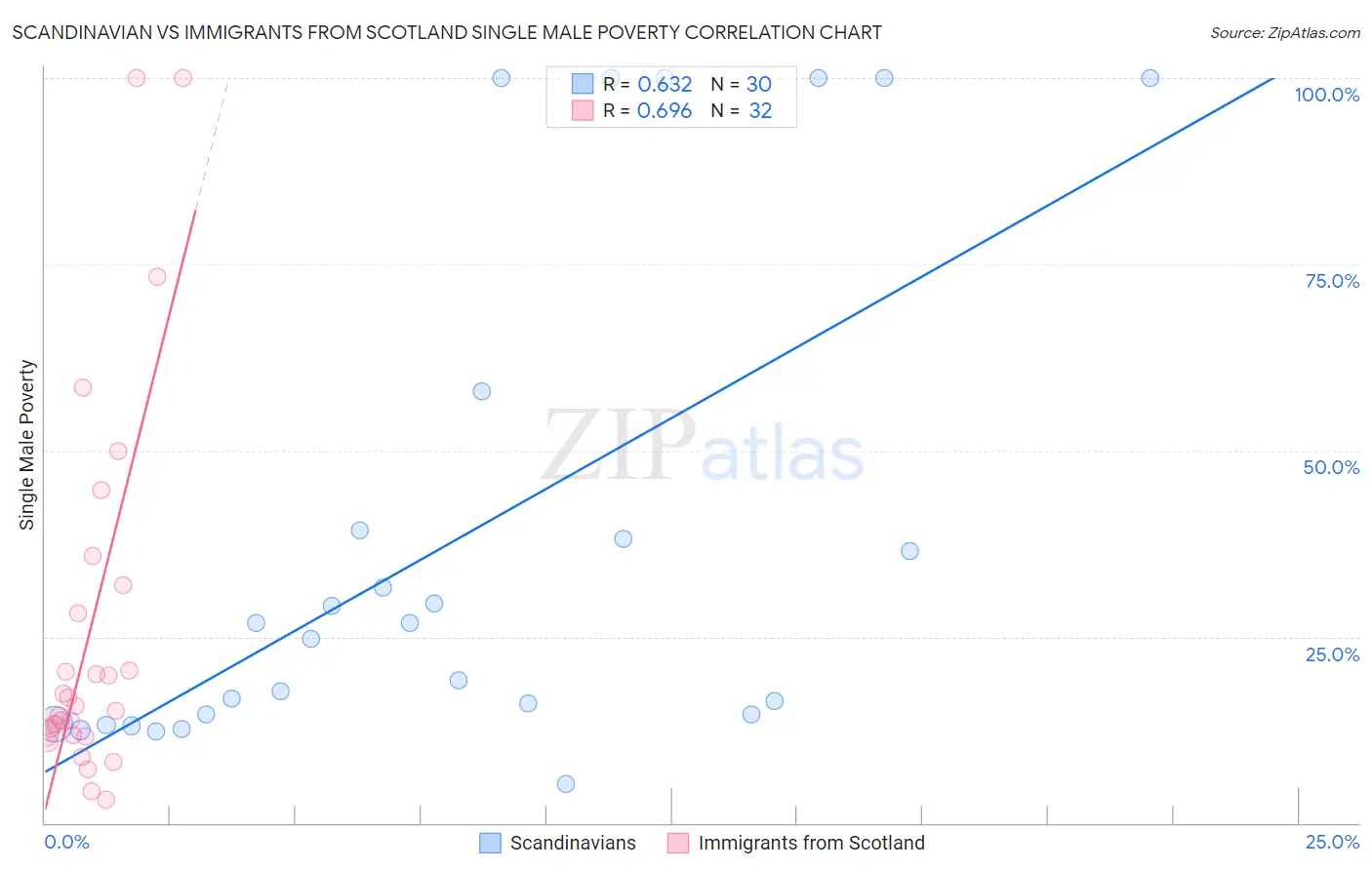 Scandinavian vs Immigrants from Scotland Single Male Poverty