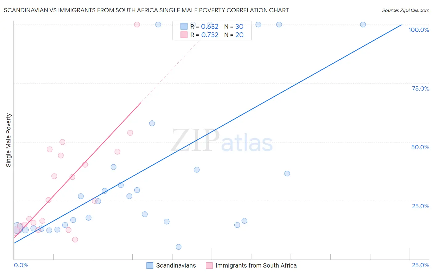Scandinavian vs Immigrants from South Africa Single Male Poverty