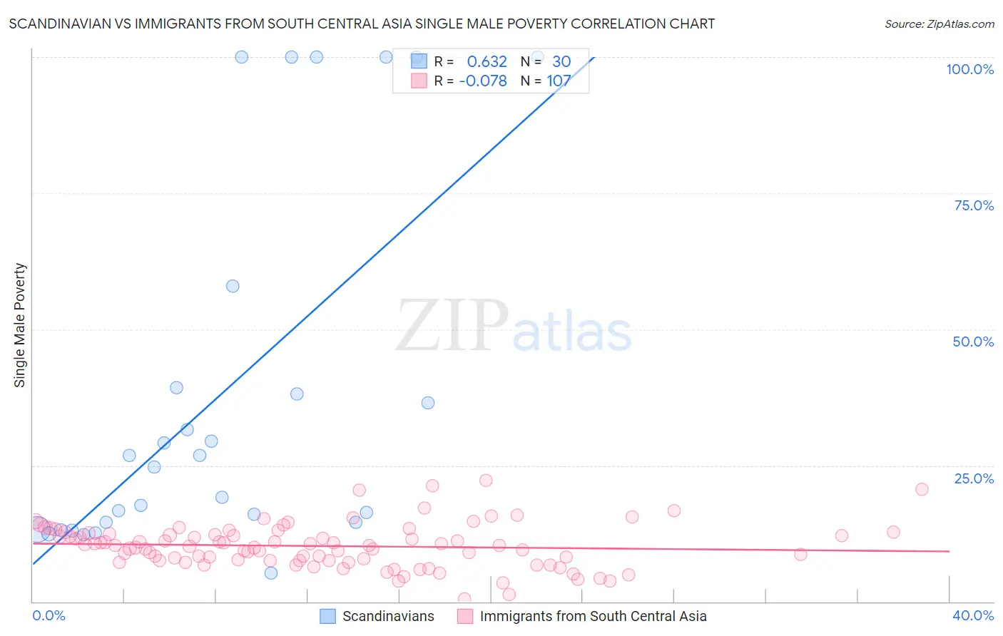 Scandinavian vs Immigrants from South Central Asia Single Male Poverty