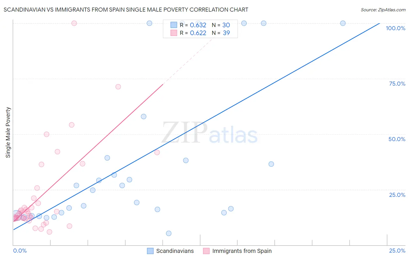 Scandinavian vs Immigrants from Spain Single Male Poverty
