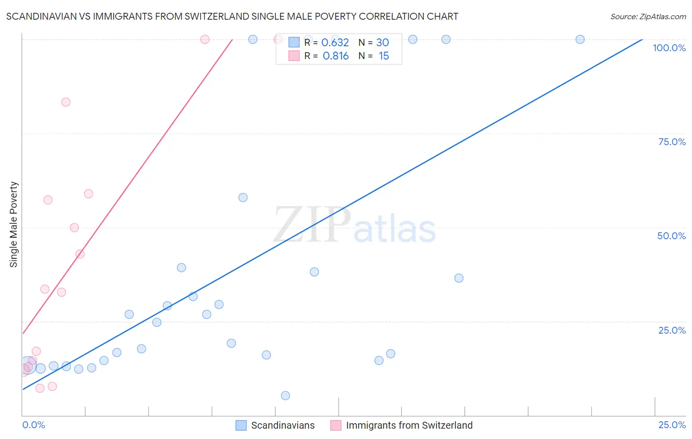 Scandinavian vs Immigrants from Switzerland Single Male Poverty