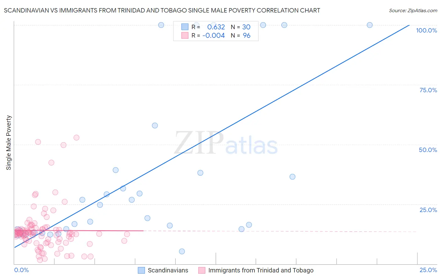 Scandinavian vs Immigrants from Trinidad and Tobago Single Male Poverty