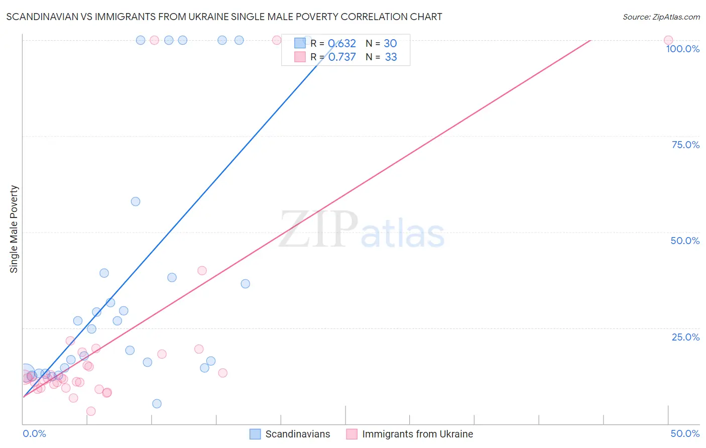 Scandinavian vs Immigrants from Ukraine Single Male Poverty