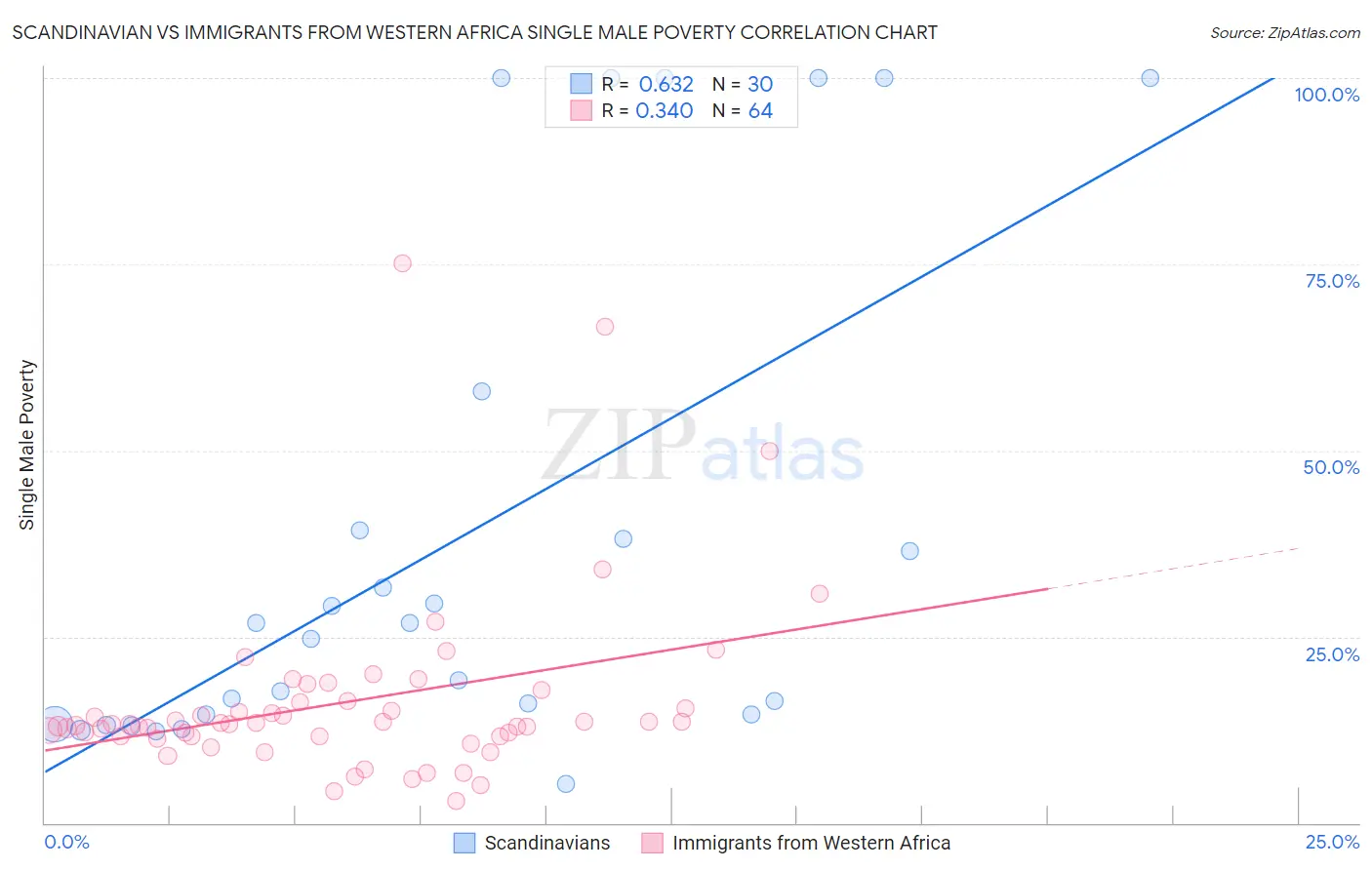 Scandinavian vs Immigrants from Western Africa Single Male Poverty