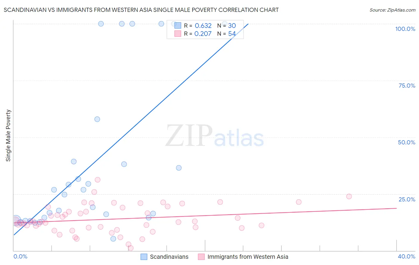 Scandinavian vs Immigrants from Western Asia Single Male Poverty