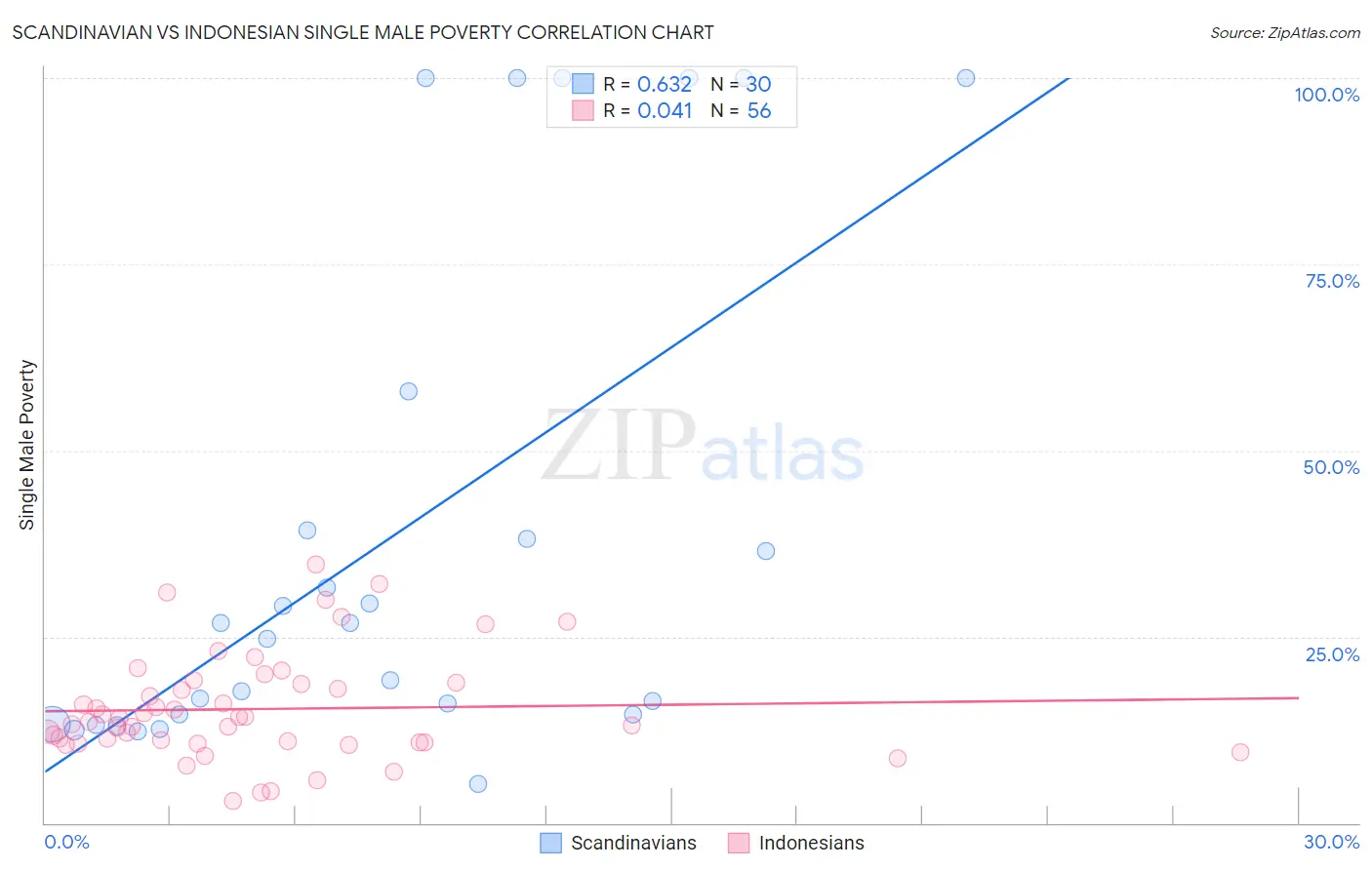 Scandinavian vs Indonesian Single Male Poverty
