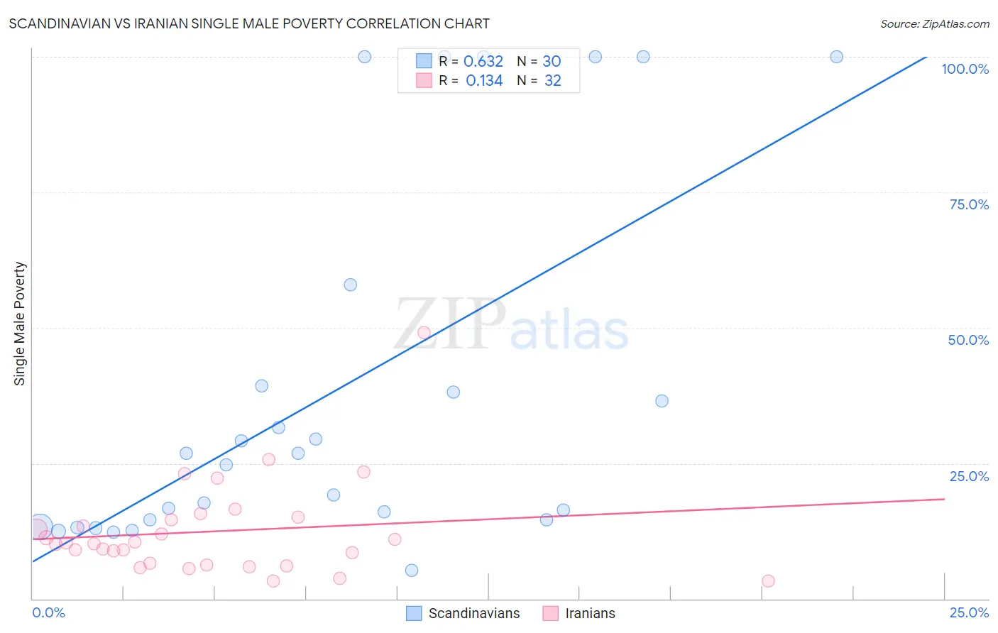 Scandinavian vs Iranian Single Male Poverty