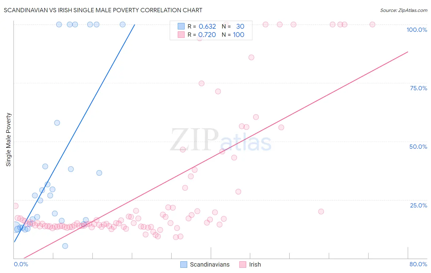 Scandinavian vs Irish Single Male Poverty