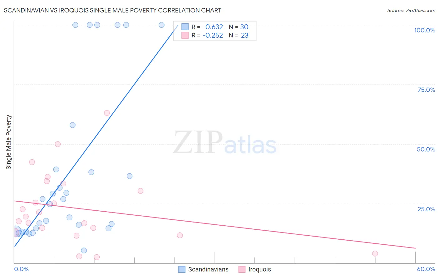 Scandinavian vs Iroquois Single Male Poverty