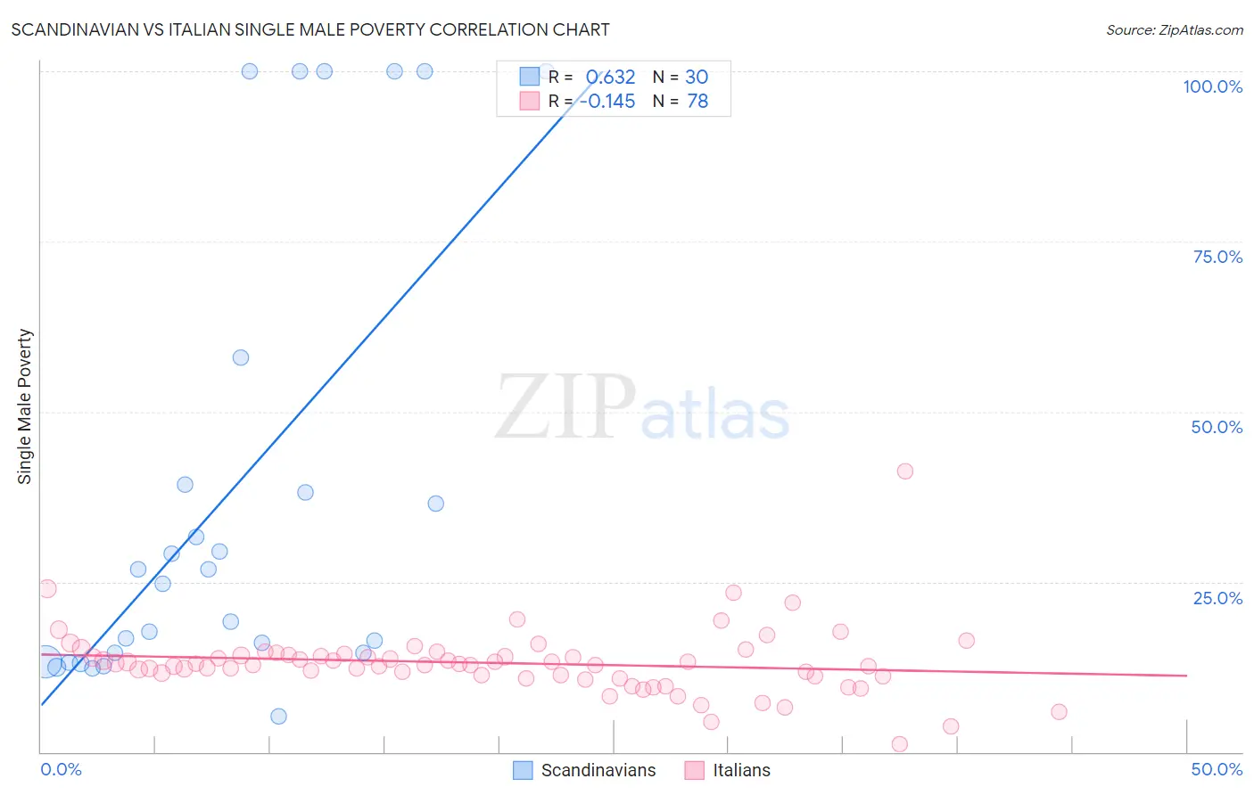 Scandinavian vs Italian Single Male Poverty