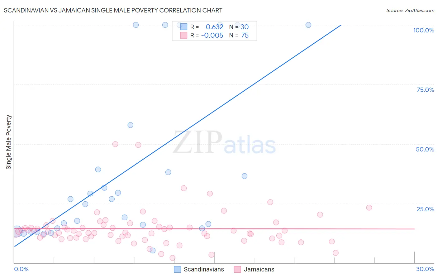 Scandinavian vs Jamaican Single Male Poverty