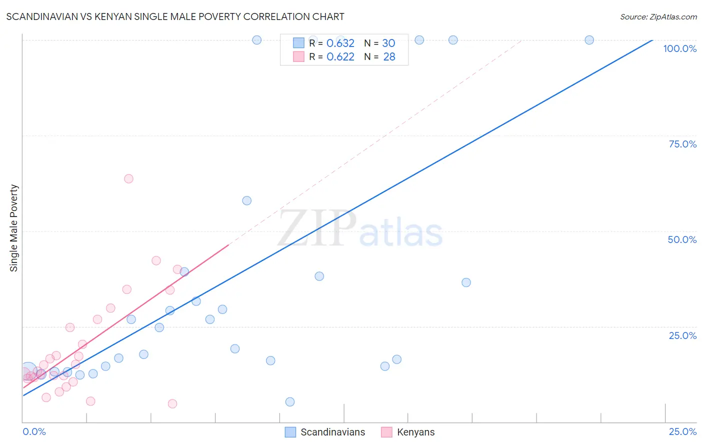 Scandinavian vs Kenyan Single Male Poverty