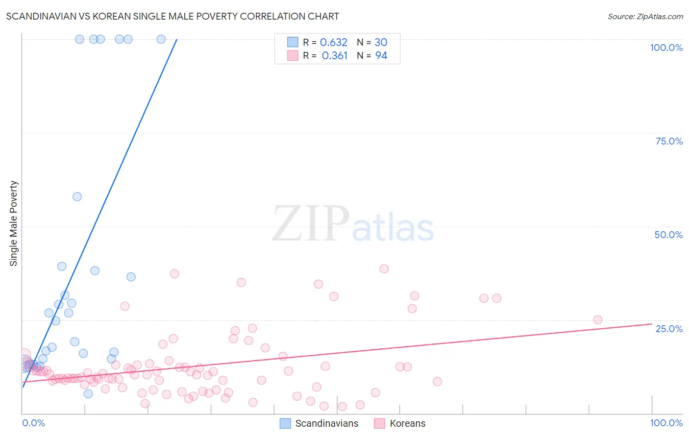 Scandinavian vs Korean Single Male Poverty