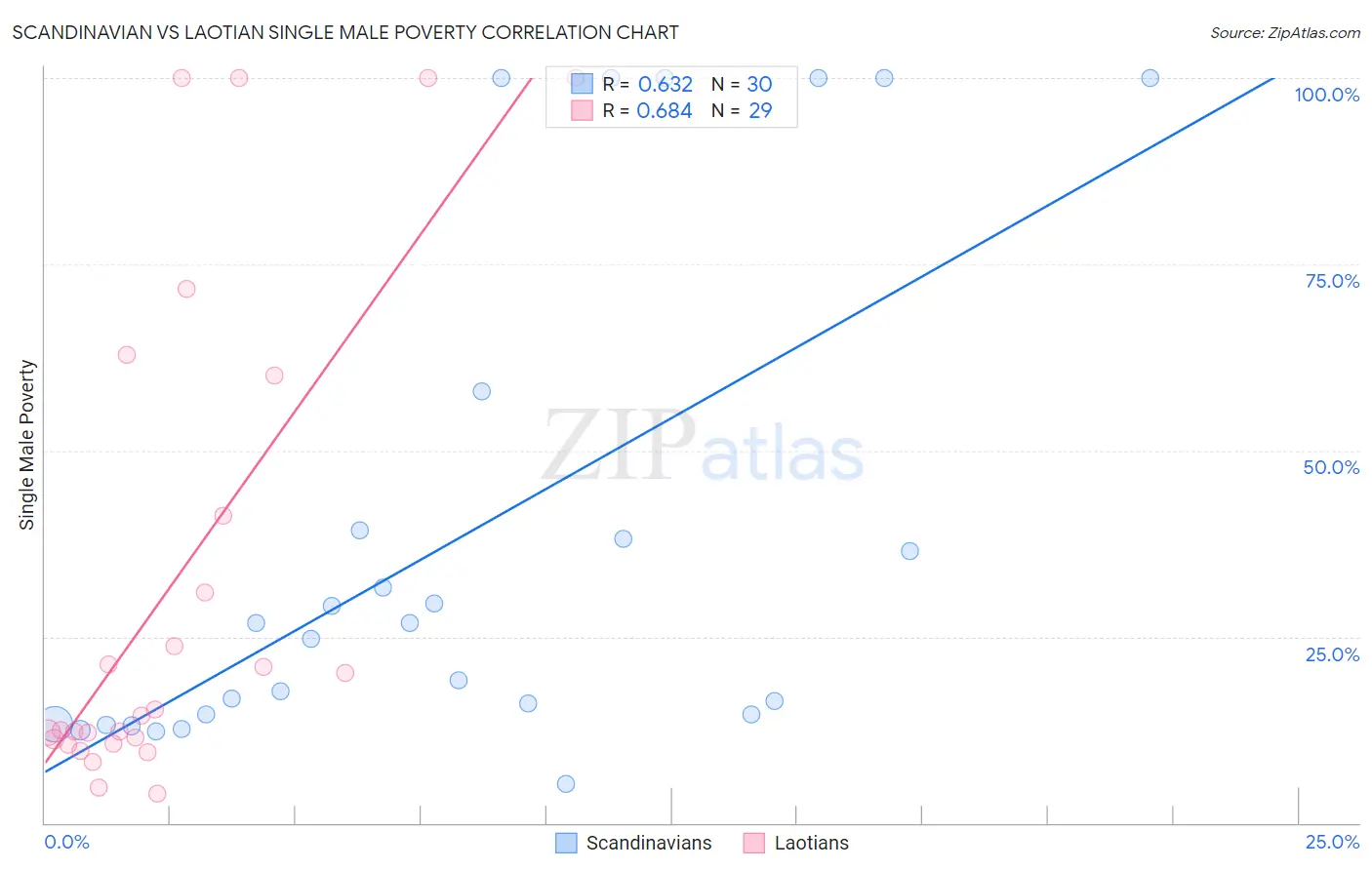 Scandinavian vs Laotian Single Male Poverty
