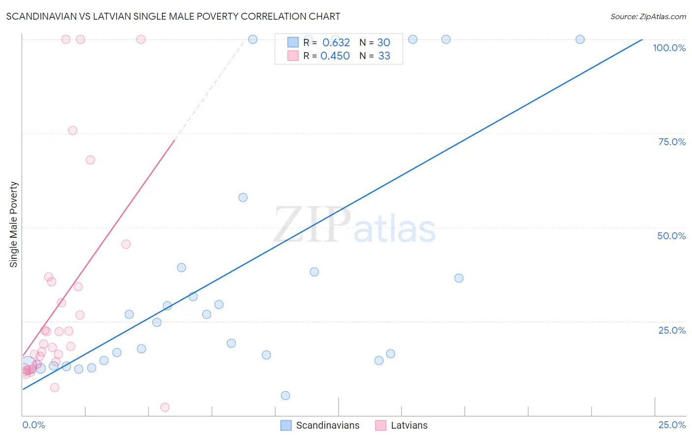 Scandinavian vs Latvian Single Male Poverty