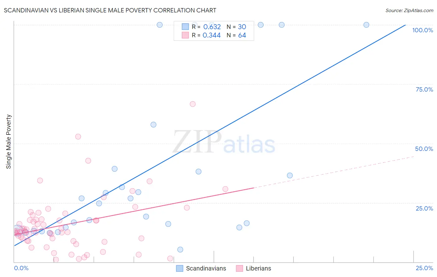 Scandinavian vs Liberian Single Male Poverty