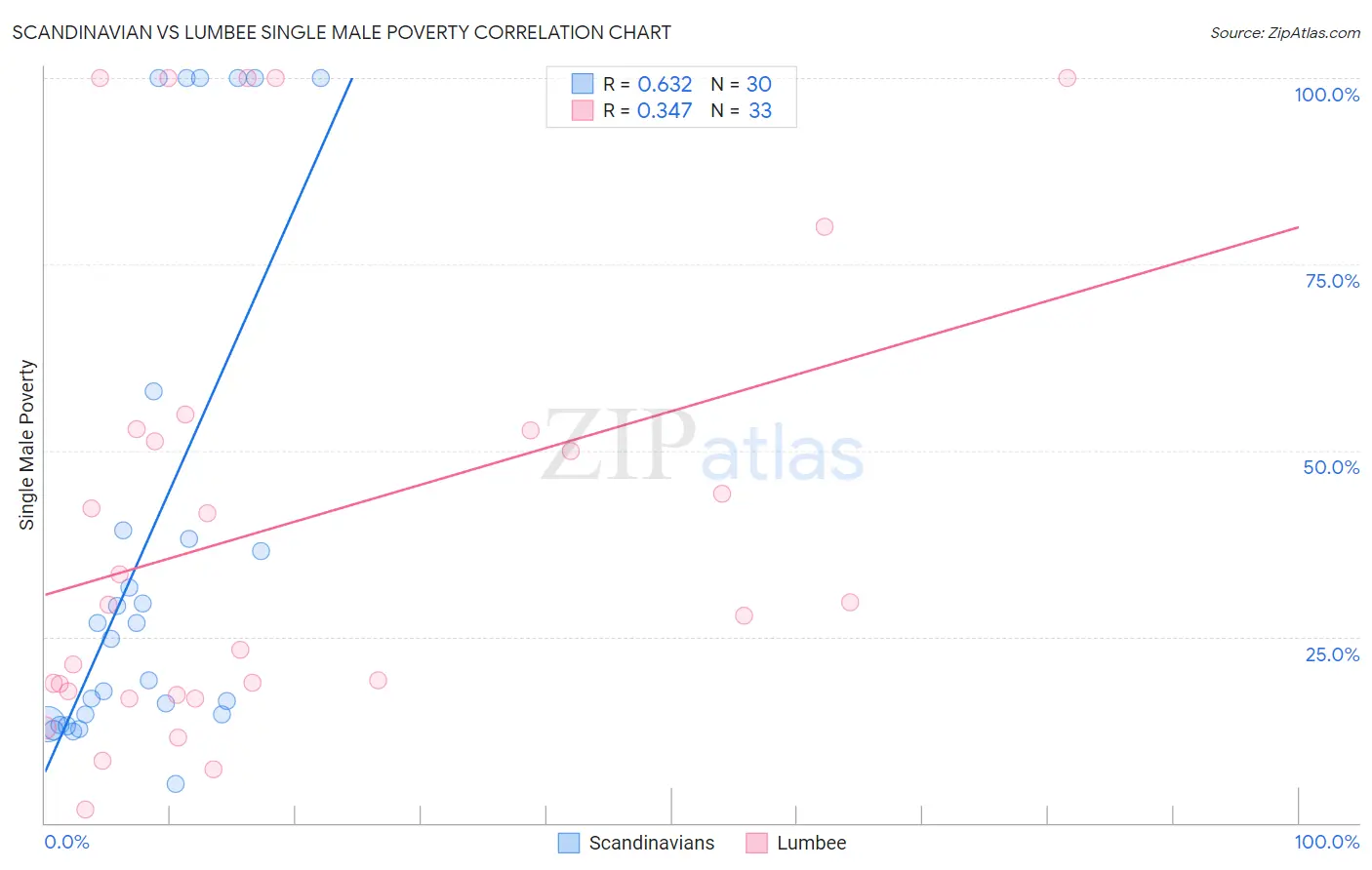 Scandinavian vs Lumbee Single Male Poverty