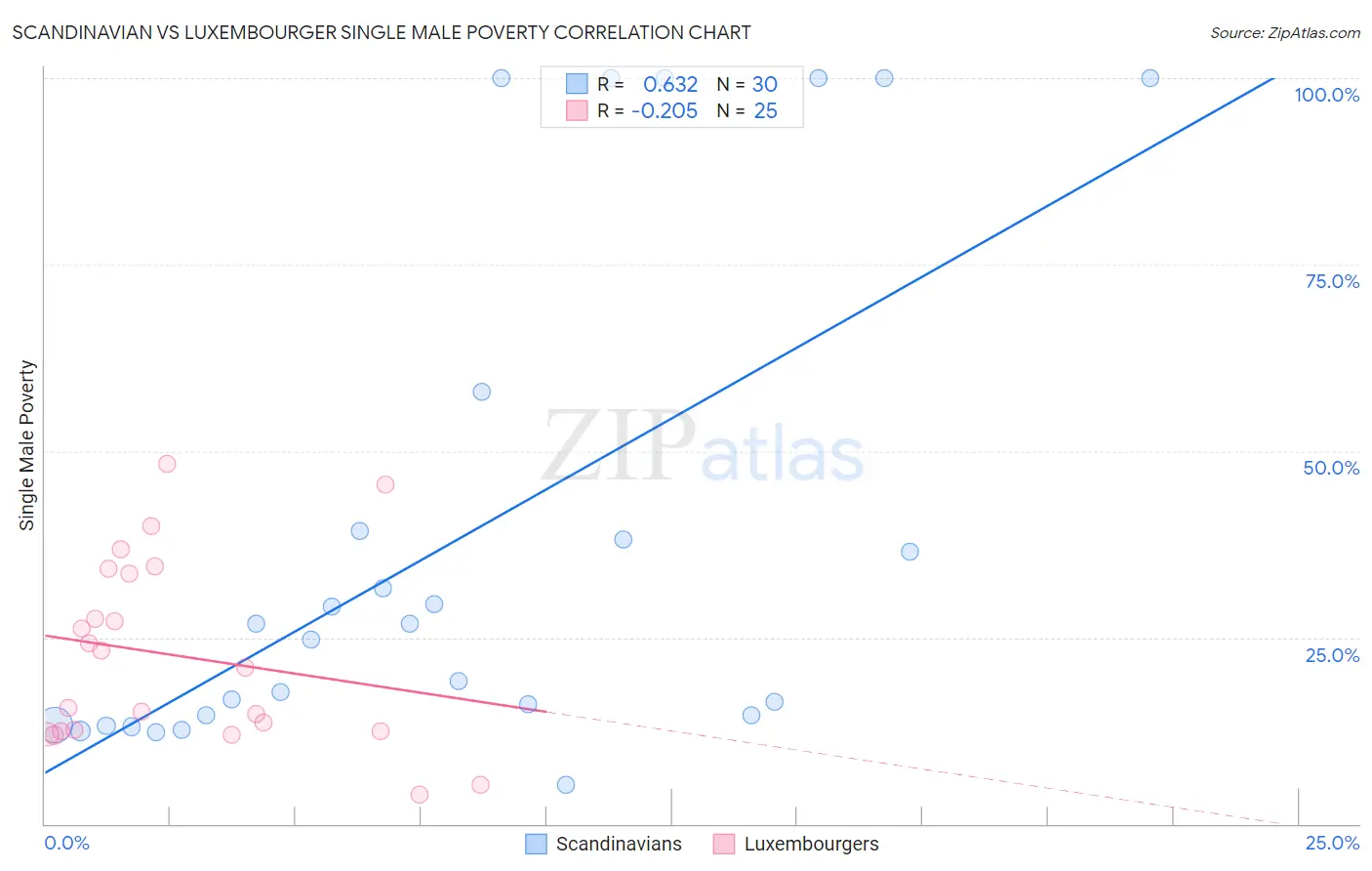 Scandinavian vs Luxembourger Single Male Poverty