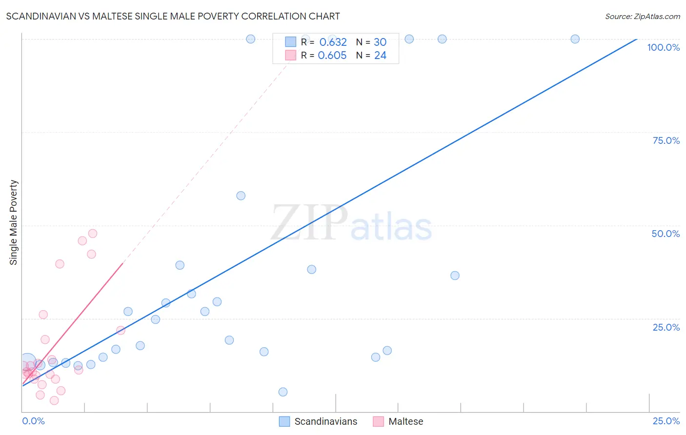 Scandinavian vs Maltese Single Male Poverty